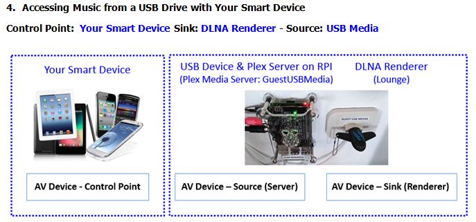 VillaEterna-Project-Multi-Room-USB-Share